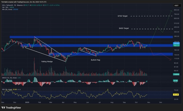 Grafik prediksi harga Solana