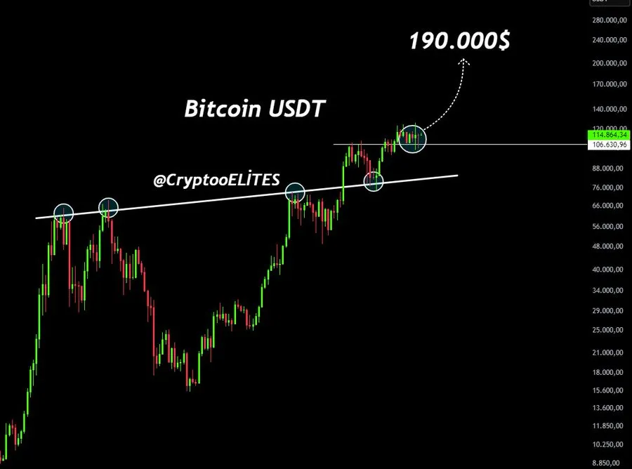 Grafik prediksi harga BTC