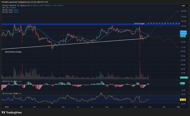 Grafik prediksi harga Litecoin