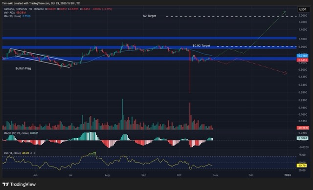 Grafik prediksi harga ADA