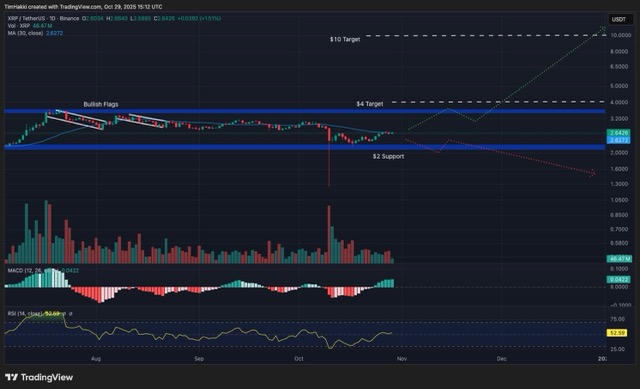Grafik prediksi harga XRP