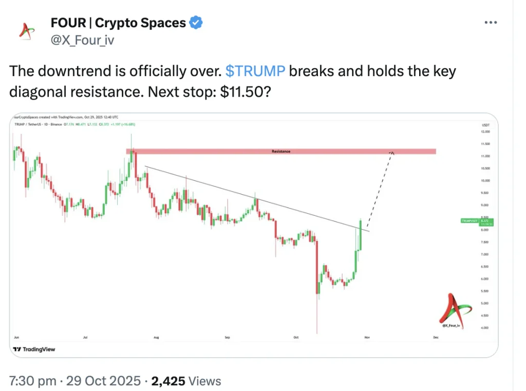 Grafik prediksi harga Trump