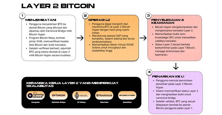 Cara Kerja Bitcoin Hyper