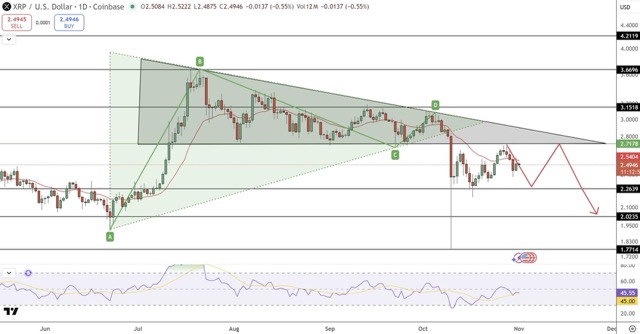 XRP konsisten membentuk puncak-puncak harga yang lebih rendah di bawah garis tren menurun, menandakan mulai melemahnya momentum