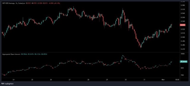 Kenaikan open interest semacam ini memberi sinyal bahwa trader mulai bersiap menghadapi potensi volatilitas Medium