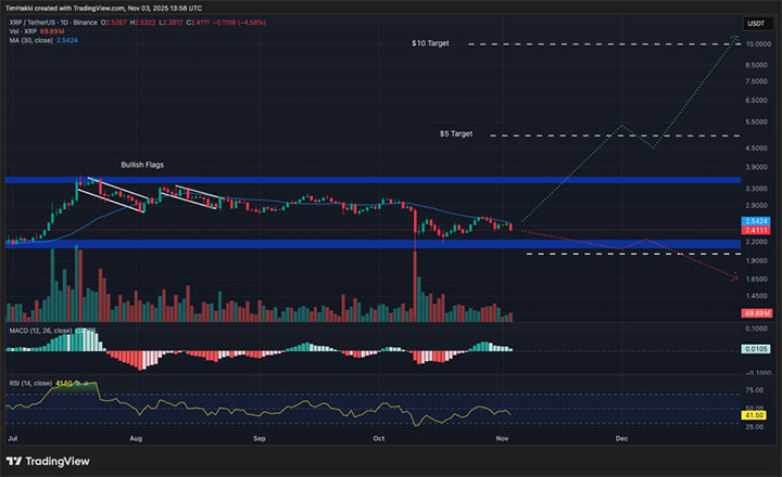XRP USDT - Prediksi altcoin