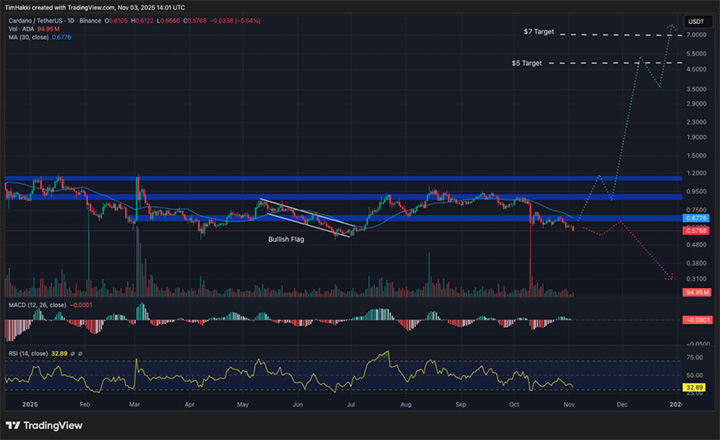 Cardano USDT - prediksi altcoin teratas