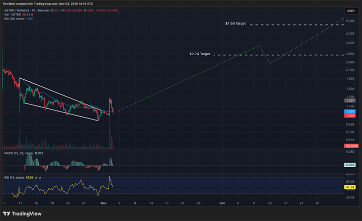 ASTER USDT - Altcoin terbaik