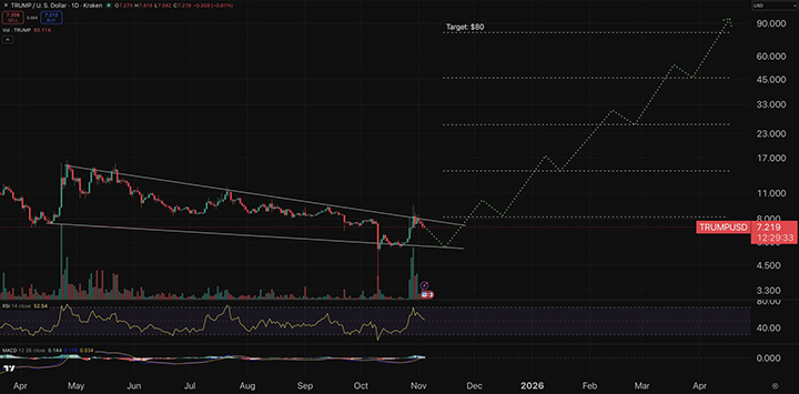 TRUMP USD - Prediksi harga kripto