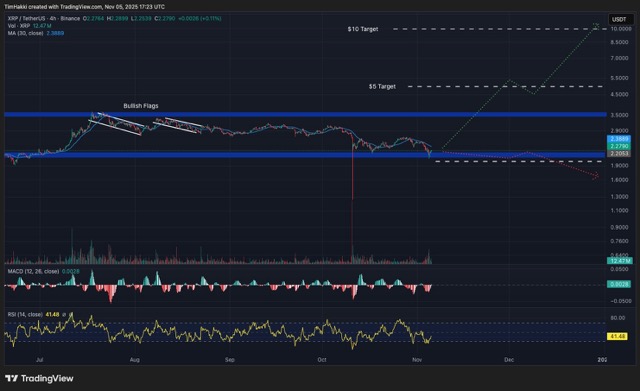 grafik harga XRP menunjukkan pola bullish flag yang konsisten hingga awal 2025