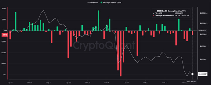exchange flows SHIB - prediksi harga Shiba Inu