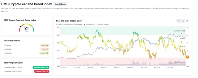 Indeks Fear & Greed turun drastis ke level 21