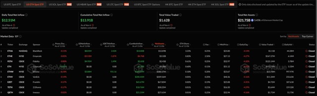 ETH ETF juga tumbuh, dengan arus masuk $12,5 juta kemarin