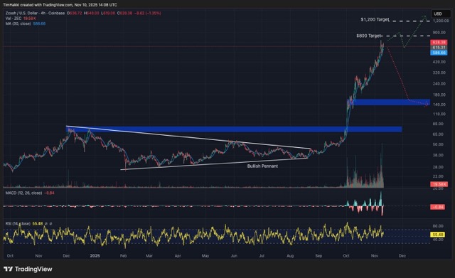reli ZEC tampak independen dari tren pasar koin privasi lain Medium