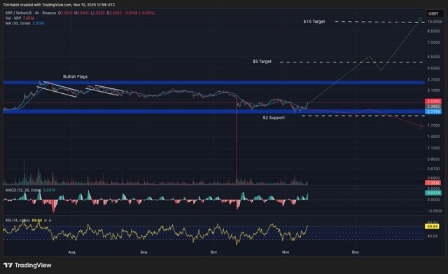 XRP mencatat kenaikan 335_ Medium