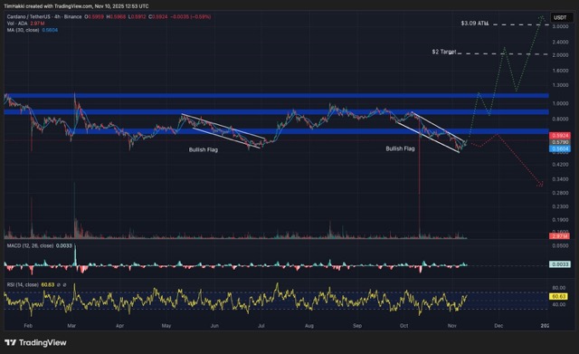 ADA naik 5_ dan kini diperdagangkan di sekitar $0,59 Medium