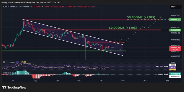 Prediksi Harga BONK- Apa yang Diketahui Para Trader Medium