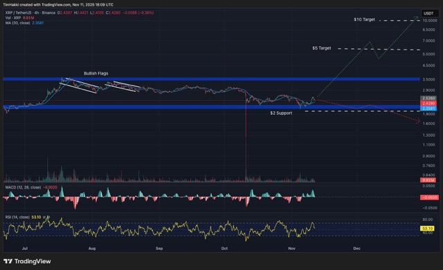 Dua pola bullish flag yang terbentuk di awal musim panas memang belum menghasilkan breakout besar xrp Medium