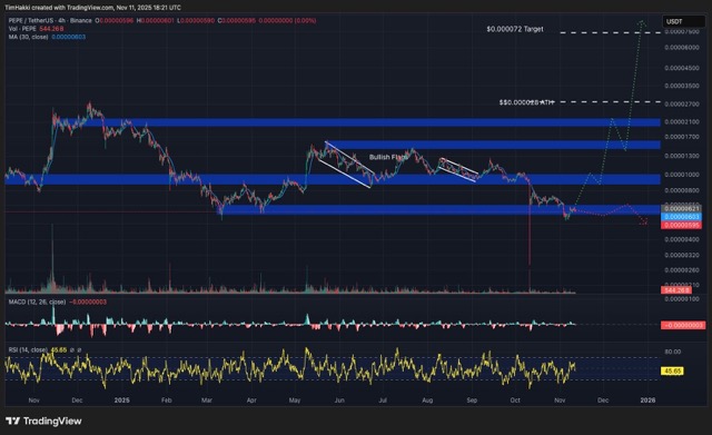 Model prediktif berbasis data dari Gemini menunjukkan bahwa Pepe berpotensi melampaui rekor tersebut dan bahkan bisa melonjak hingga 1.100%