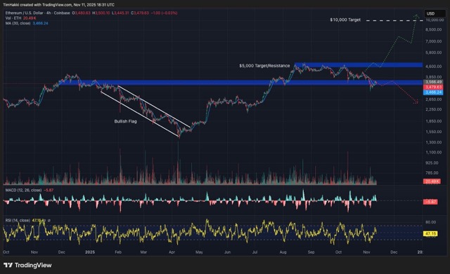 Ethereum menghadapi resistensi kuat di kisaran harga atas $4.000