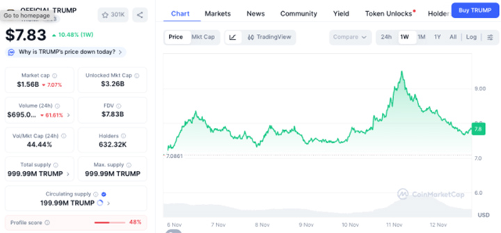 TRUMP USD - meme coin Santa Rally