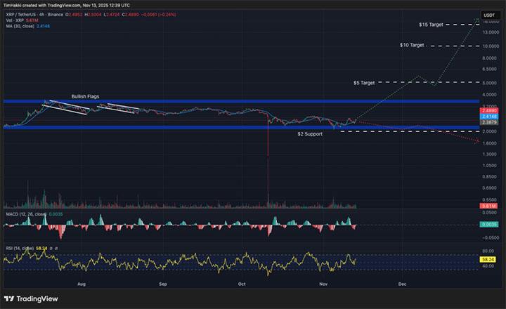 XRP USD - prediksi harga kripto
