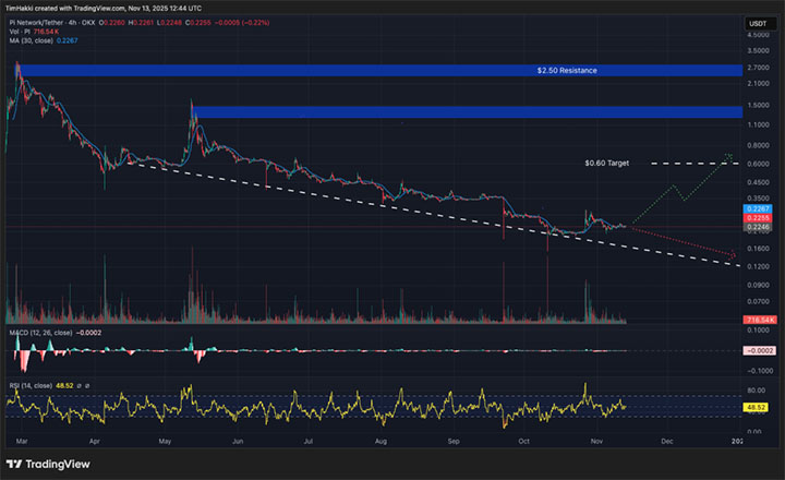 Pi USD - prediksi harga kripto