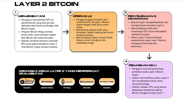 Layer 2 Bitcoin - Bitcoin Hyper