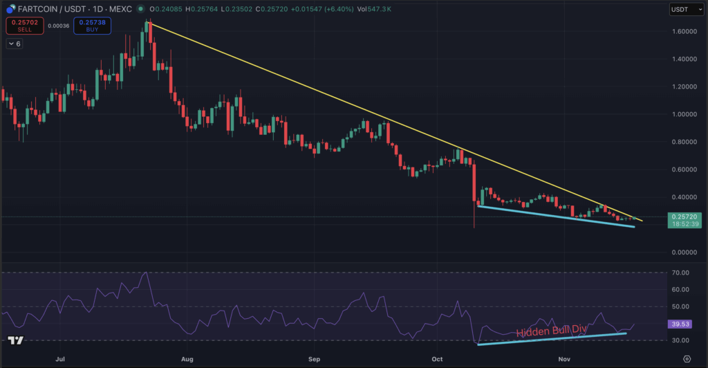 Grafik Fartcoin