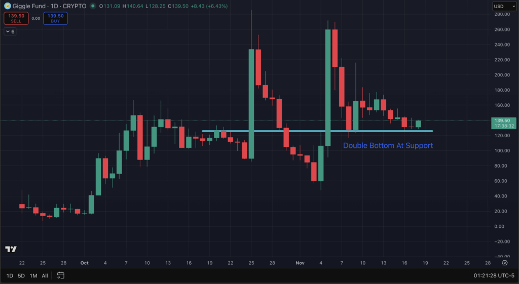 Grafik Giggle Fund