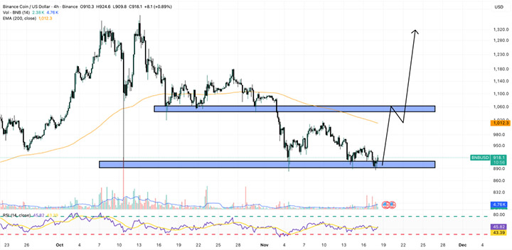 BNB Price - prediksi harga BNB