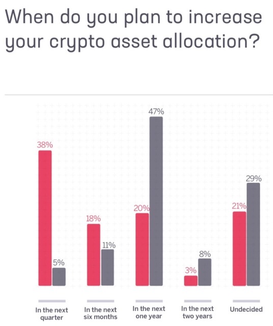 Sygnum mencatat 91 persen investor beraset tinggi kini menganggap crypto penting untuk strategi wealth preservation