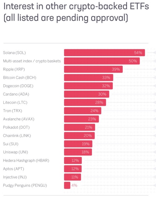 Data Sygnum menyebut 81 persen responden siap berinvestasi di aset digital lain selain dua raksasa tersebut