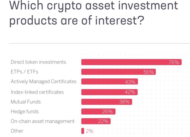 Sekitar 76 persen responden ingin melakukan investasi langsung ke aset crypto on-chain, sementara 56 persen memilih jalur ETF sebagai pelengkap