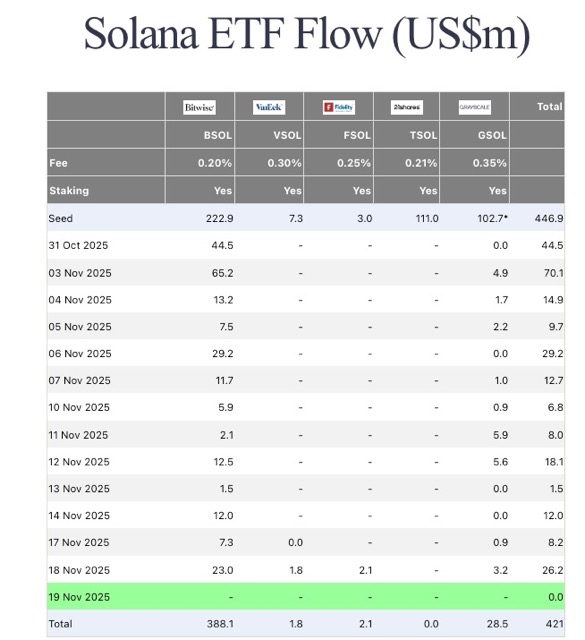 Solana ETF Flow Medium