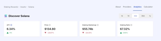 investor memilih menahan posisi sambil mengumpulkan pendapatan hasil staking Medium