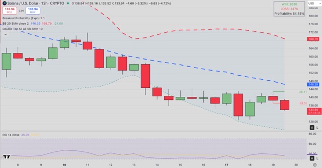 Aksi harga masih berada di bawah garis tengah Bollinger Bands, menandakan tekanan jual yang berlanjut Medium