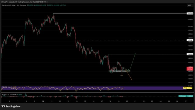 Grafik Harga Cardano