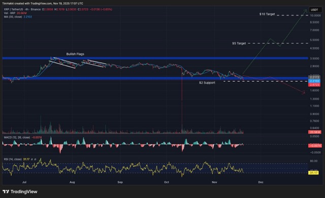 Analisis teknikal menunjukkan bahwa XRP berada dalam pola konsolidasi ketat sejak pertengahan tahun