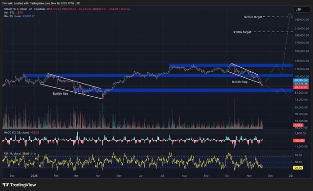 Pemulihan alami di pasar dapat mendorong BTC menuju 200.000 dolar atau Rp3.341.000.000