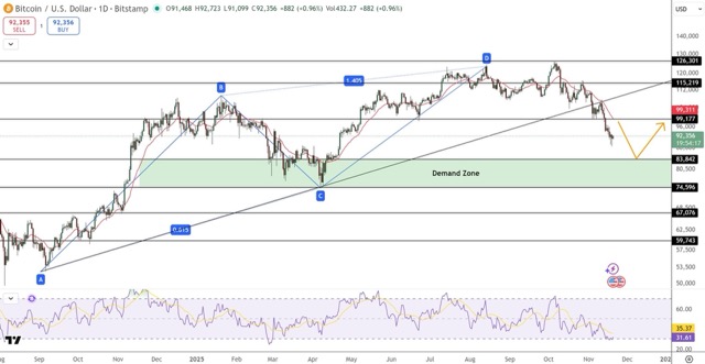 Chart BTC - Prediksi Harga Bitcoin