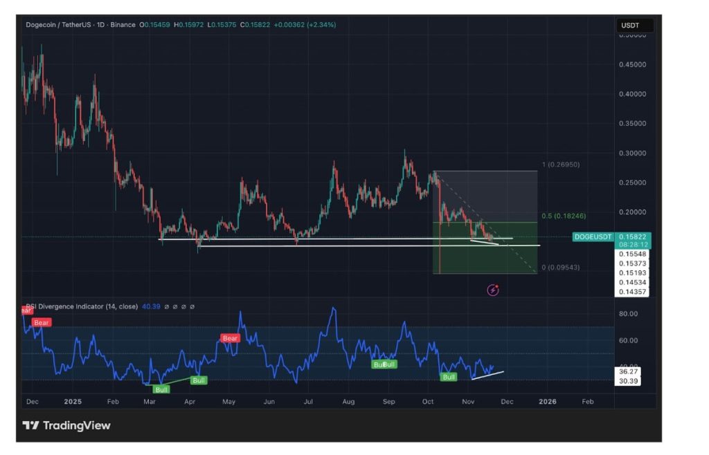 Grafik Harga Dogecoin