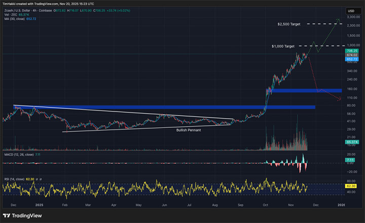 ZEC Price - kripto terbaik untuk dibeli