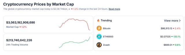 Total kapitalisasi pasar crypto turun 2 persen dalam 24 jam menjadi sekitar $3,08 triliun
