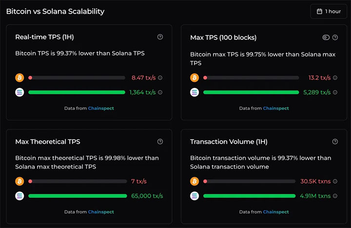 Solana vs Bitcoin - Bitcoin Hyper