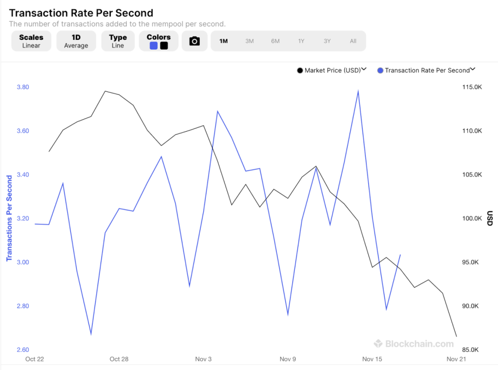 Transaksi Bitcoin per detik