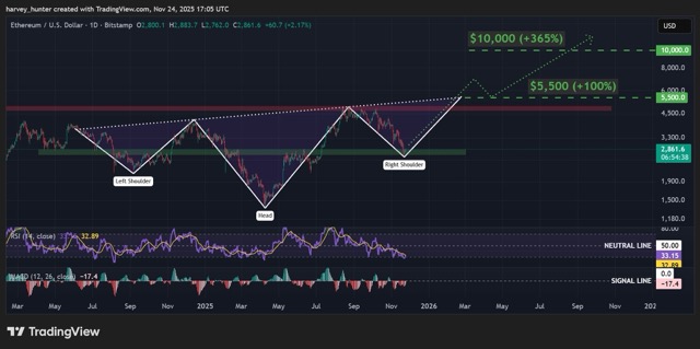 Grafik prediksi harga Ethereum