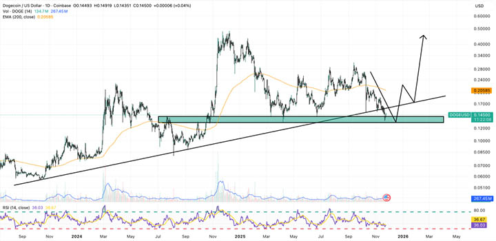 Harga DOGE USD - prediksi harga Dogecoin