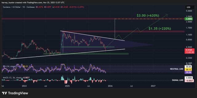 Prediksi harga Cardano