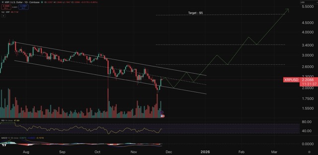 Grafik harga XRP menunjukkan pergerakan yang mulai memantul Medium